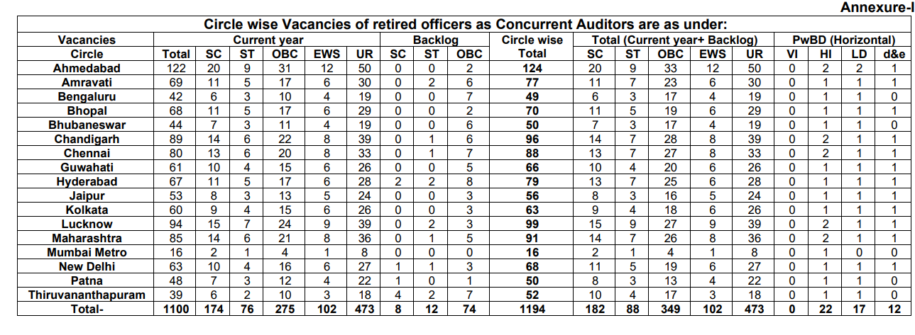 SBI Recruitment Concurrent Auditors 1194 Posts Bharti 2025.png